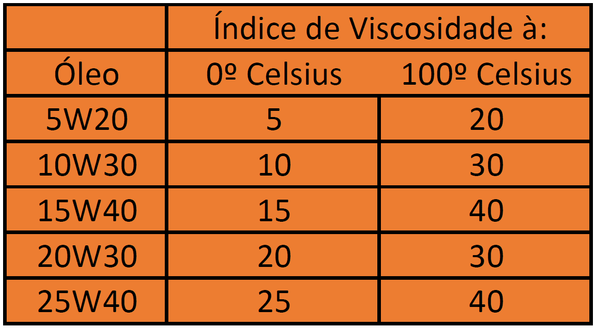 Tabela viscosidade óleo automotivo