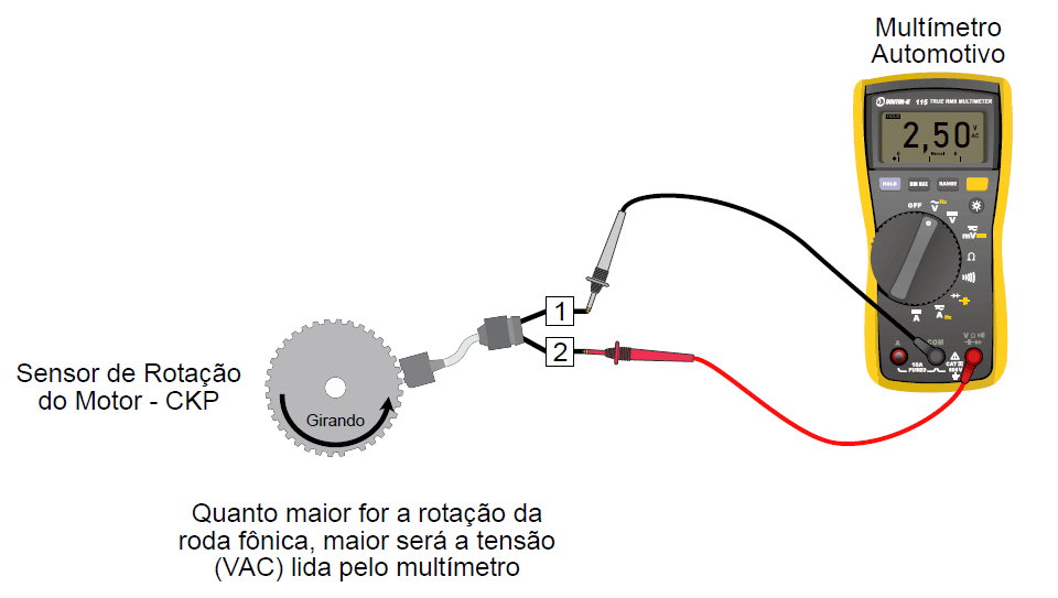 Exemplo de medição da tensão de corrente alternada