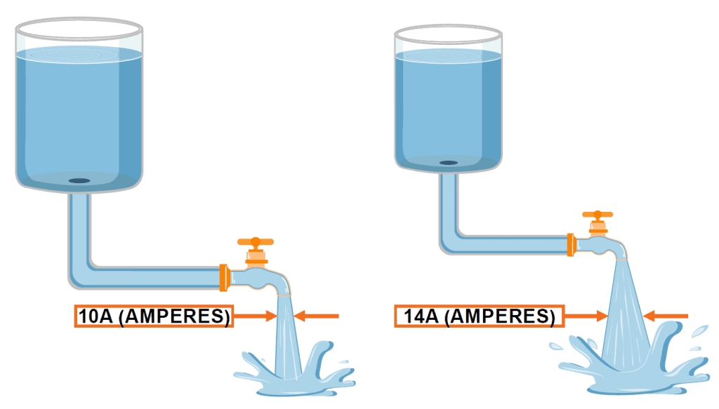 Analogia da corrente com o sistema de distribuição de água
