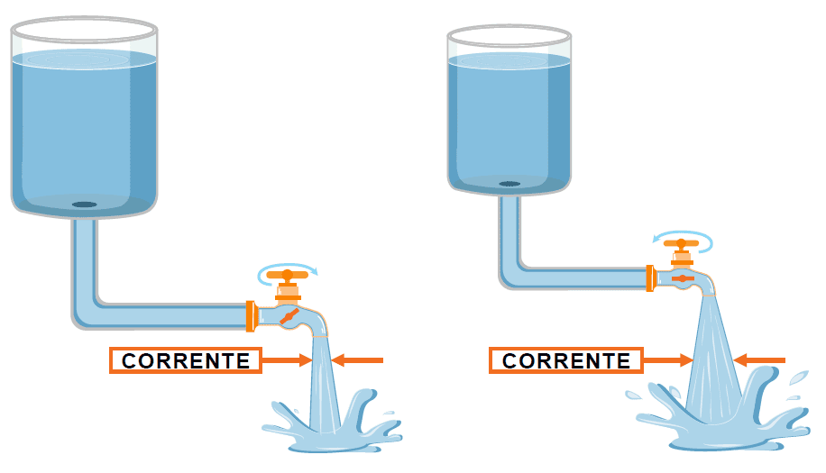 Analogia da resistência elétrica com o sistema de distribuição de água
