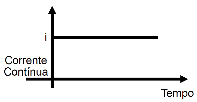 Gráfico da corrente contínua com o passar do tempo