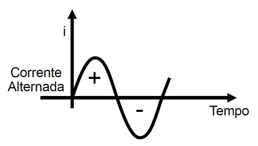 Gráfico da corrente contínua com o passar do tempo