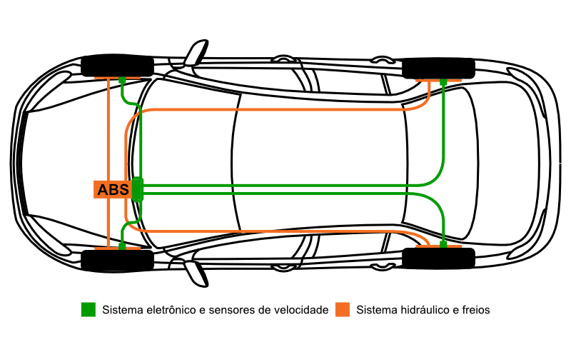 Diagrama em blocos de um sistema de freios ABS