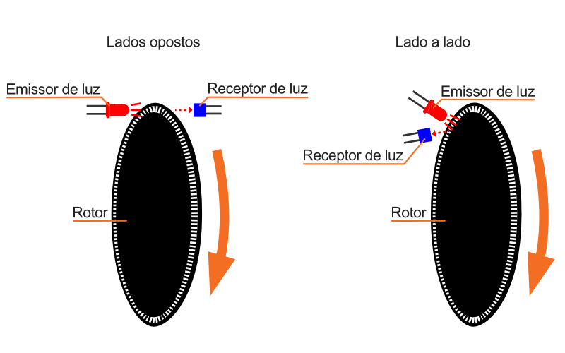 Diagrama de funcionamento de um sensor de velocidade tipo óptico
