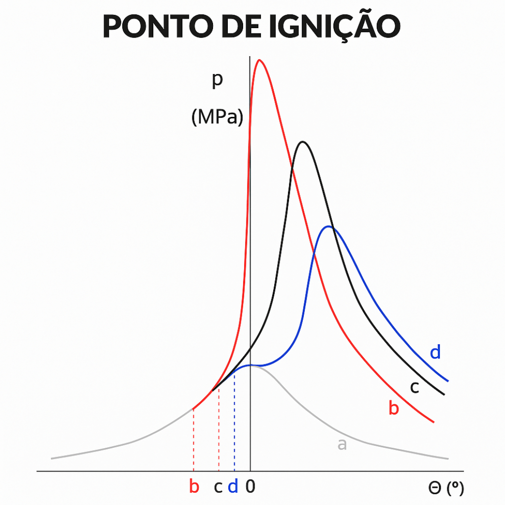 Gráfico de pressão no cilindro por ângulo do virabrequim