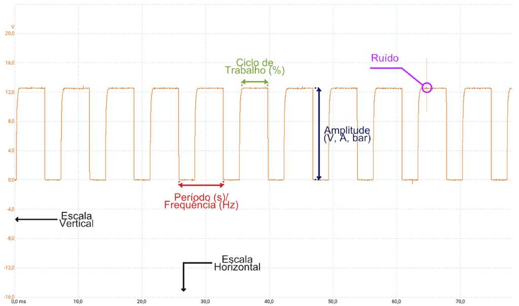Análise do Sinal: Período, Frequência, Ciclo de Trabalho e Amplitude